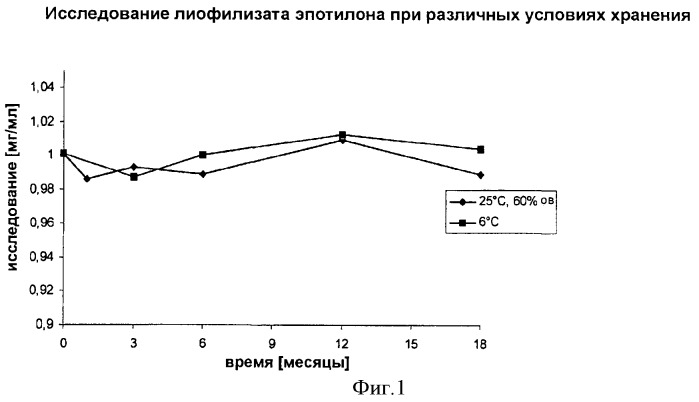 Композиции, содержащие эпотилон, и способы их получения (патент 2416407)