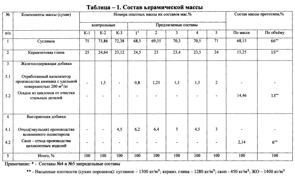 Керамическая масса (патент 2614341)