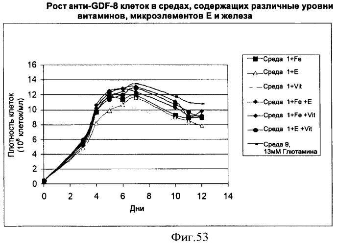 Производство полипептидов (патент 2451082)