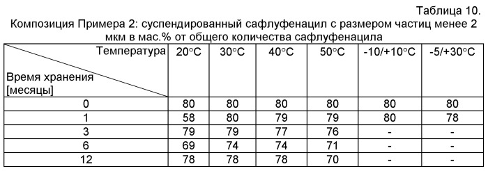 Водная композиция концентрата, содержащая сафлуфенацил и глифосфат, ее применение и способ борьбы с нежелательной растительностью (патент 2543265)