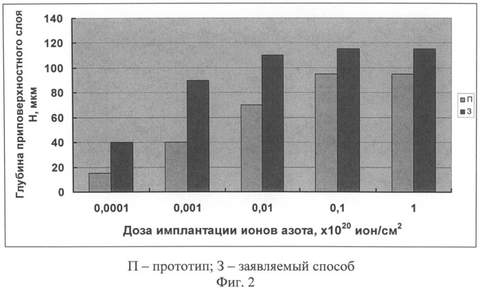 Способ имплантации ионами газов металлов и сплавов (патент 2509174)