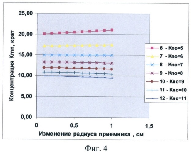 Солнечный фотоэлектрический модуль с концентратором (патент 2444808)