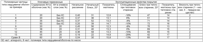 Полимеры типа сердцевина/оболочка, приемлемые для применения в органических средах (патент 2506290)