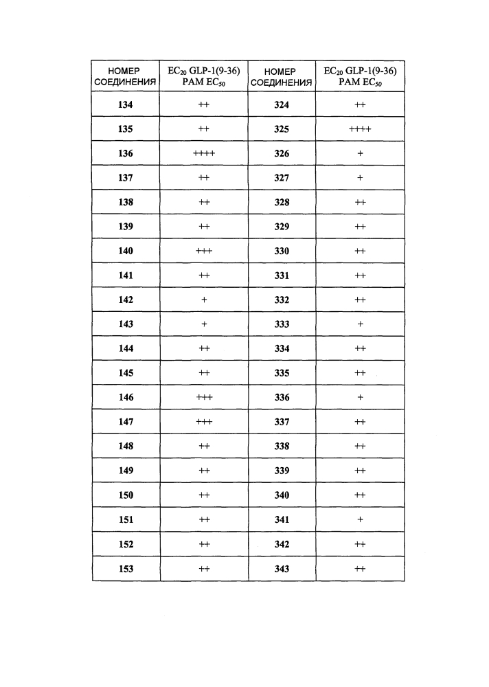 Новые модуляторы рецептора glp-1 (патент 2634896)