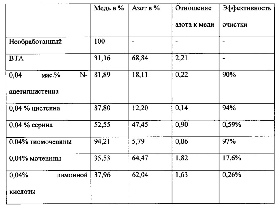 Композиция для очистки после химико-механического полирования (после - смр), содержащая конкретное содержащее серу соединение и сахарный спирт или поликарбоновую кислоту (патент 2631870)