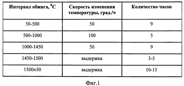 Способ получения пористой структуры керамического материала (патент 2483043)