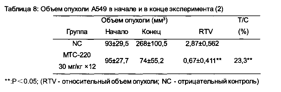 Химический синтез и противоопухолевый и противометастатический эффекты конъюгата двойного действия (патент 2604718)