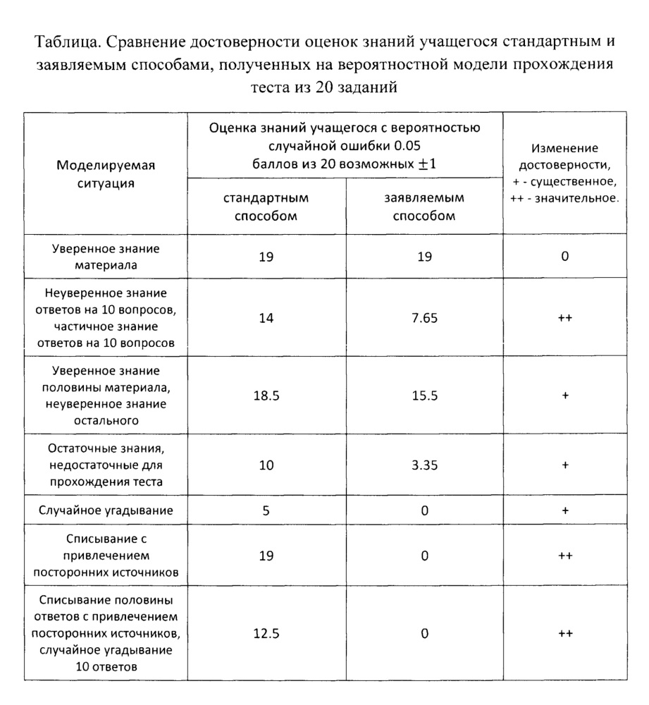 Способ оценки знаний учащегося при компьютерном тестировании (патент 2640709)