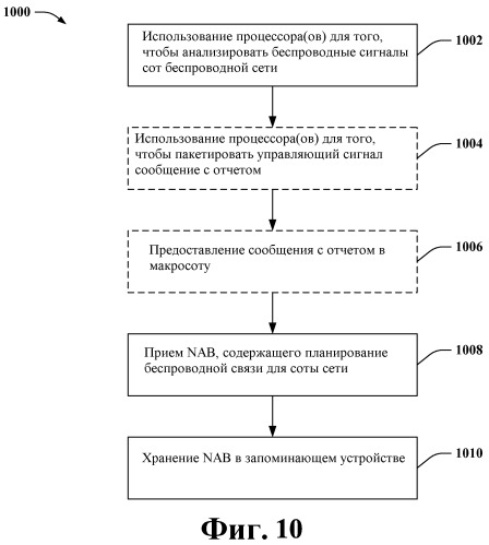 Виртуальное планирование в гетерогенных сетях (патент 2459357)