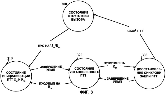 Независимая синхронизация каналов связи протокола &quot;точка-точка&quot; на интерфейсах um и rm (патент 2251223)