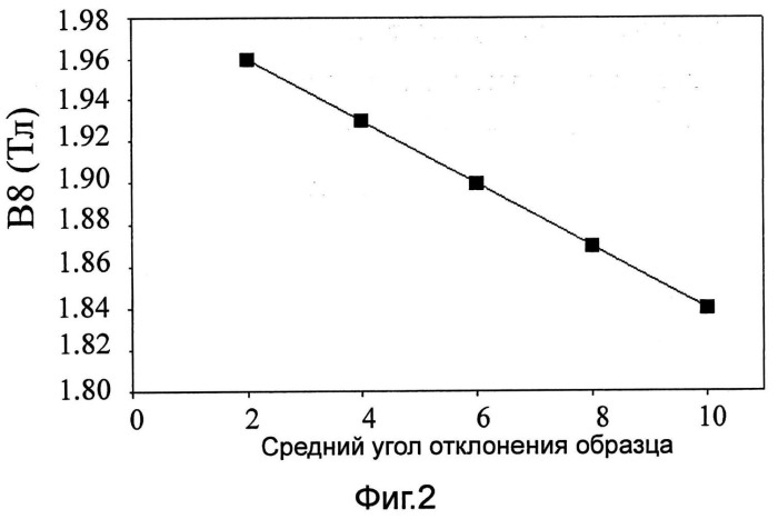 Способ определения магнитной индукции текстурированной электротехнической стали (патент 2532691)