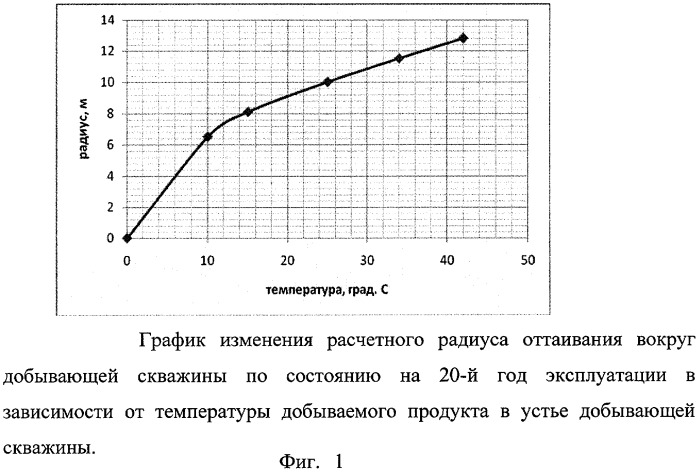 Способ обеспечения проектного положения трубопроводов обвязки газо- или нефтедобывающих скважин в районах распространения вечномерзлых грунтов (патент 2390621)