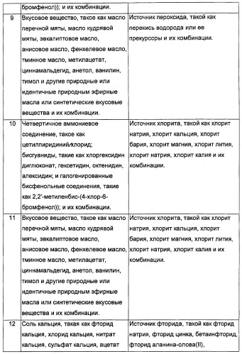 Композиции, способы, устройства и системы для ухода за полостью рта (патент 2412673)