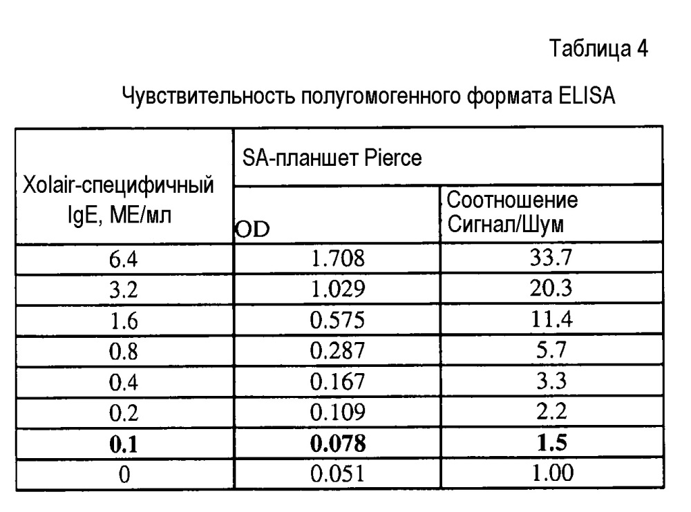 Анализы определения антител, специфичных к терапевтическим антителам против ige, и их применение при анафилаксии (патент 2642295)