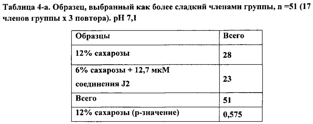 Модификатор сладкого вкуса и аромата (патент 2666534)