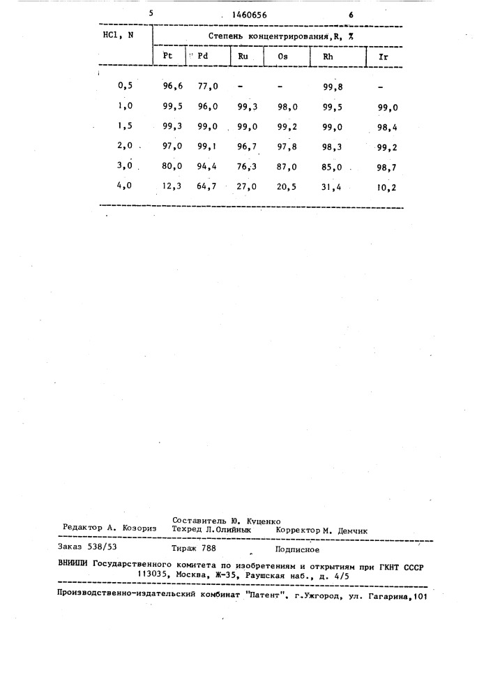 Способ концентрирования платиновых металлов (патент 1460656)