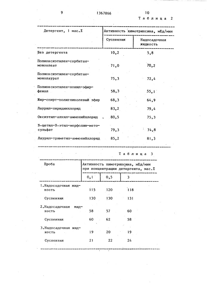 Способ определения активности химотрипсина или трипсина в кале (патент 1367866)