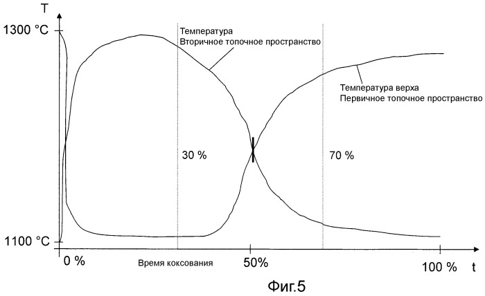 Система распределения воздуха для вторичного горения в коксовальных печах в зависимости от отношения температур свода и пода (патент 2493233)