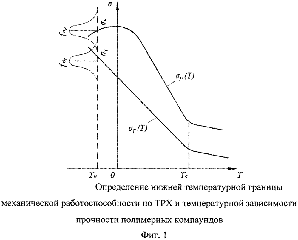 Способ оценки нижней температурной границы механической работоспособности изделий из полимерных компаундов (патент 2599284)