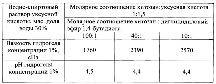 Способ получения гидрогелеобразователя на основе хитозана (патент 2559429)