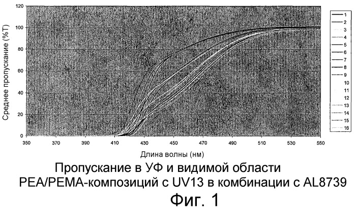 Интраокулярные линзы с уникальной отсечкой сине-фиолетового света и уникальными характеристиками пропускания синего света (патент 2434648)