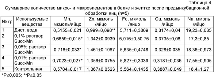 Способ количественного определения проникновения сукцината марганца тетрагидрата в инкубационные яйца кур (патент 2382551)