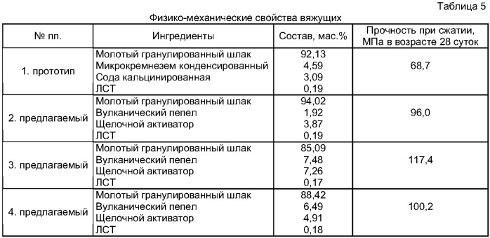 Шлакощелочное вяжущее &quot;граунд&quot; и способ его получения (варианты) (патент 2370466)