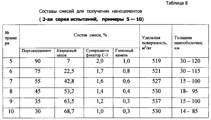 Способ производства наноцемента и наноцемент (патент 2544355)