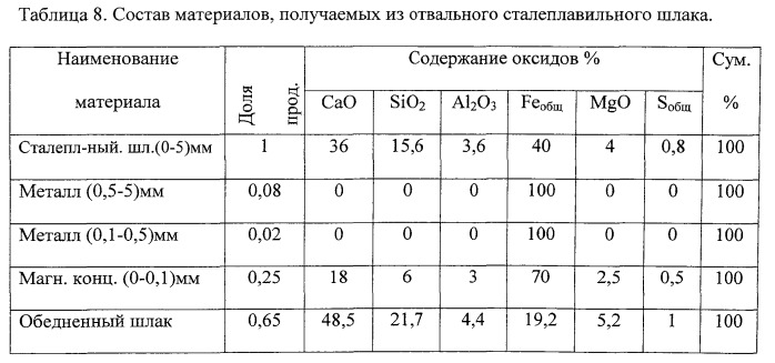 Способ получения плавленых минеральных компонентов для шлакопортландцемента ( варианты) (патент 2534682)