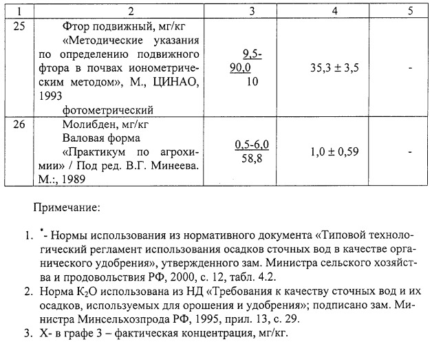 Способ получения гранулированного органоминерального удобрения и устройство для его осуществления (патент 2246468)