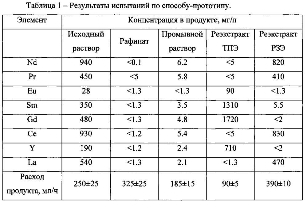 Способ выделения америция из жидких радиоактивных отходов и отделения его от редкоземельных элементов (патент 2603405)