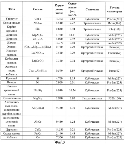 Катализатор риформинга газообразного углеводородного сырья (варианты) (патент 2549878)