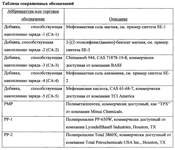 Электретные полотна с добавками, способствующими накоплению заряда (патент 2635160)