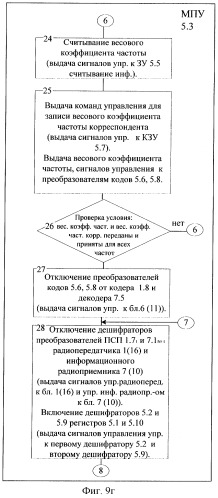 Радиолиния с программной перестройкой рабочей частоты (патент 2273099)