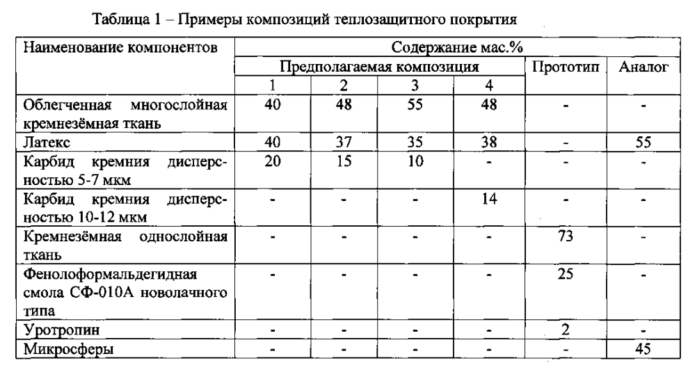 Композиция теплозащитного покрытия (патент 2601308)