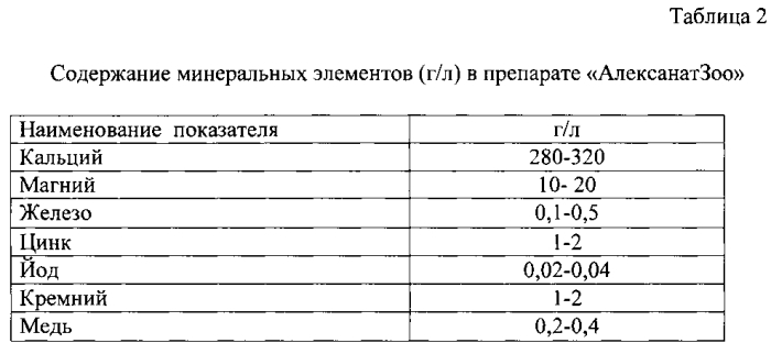 Способ подготовки нетелей к отелу (патент 2569758)