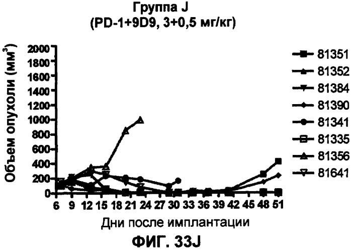 Моноклональные антитела человека к белку программируемой смерти 1 (pd-1) и способы лечения рака с использованием анти-pd-1-антител самостоятельно или в комбинации с другими иммунотерапевтическими средствами (патент 2406760)