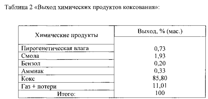 Способ получения металлургического кокса (патент 2553116)