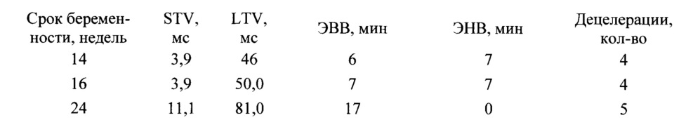 Способ оценки функционального состояния плода во втором триместре беремености методом кардиотокографии (патент 2628240)