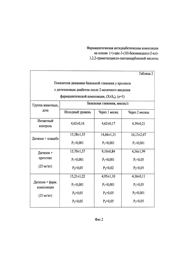 Фармацевтическая антидиабетическая композиция на основе (+)-цис-3-(1н-бензимидазол-2-ил)-1,2,2-триметилциклопентанкарбоновой кислоты (патент 2624872)