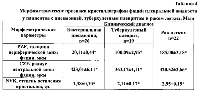 Способ дифференциальной диагностики экссудативных плевритов туберкулезной этиологии с использованием клиновидной дегидратации плевральной жидкости (патент 2566719)