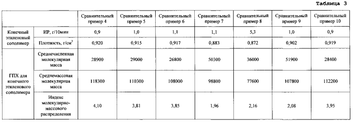 Этиленовый сополимер, характеризующийся улучшенной эластичностью и технологичностью (патент 2553464)