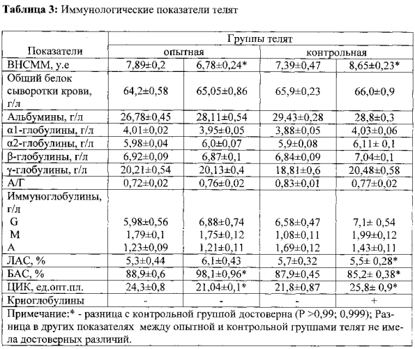 Способ профилактики лейкоза молодняка крупного рогатого скота (патент 2586281)