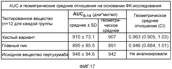 Композиция, содержащая антитело, которое связывается с доменом ii her2, и его кислые варианты (патент 2543664)