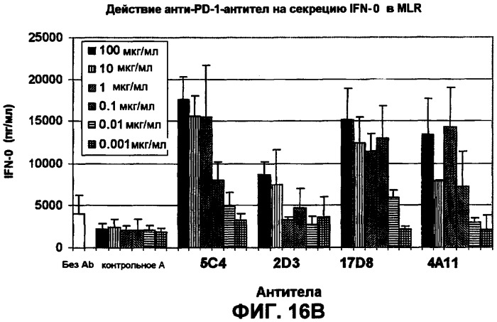 Моноклональные антитела человека к белку программируемой смерти 1 (pd-1) и способы лечения рака с использованием анти-pd-1-антител самостоятельно или в комбинации с другими иммунотерапевтическими средствами (патент 2406760)