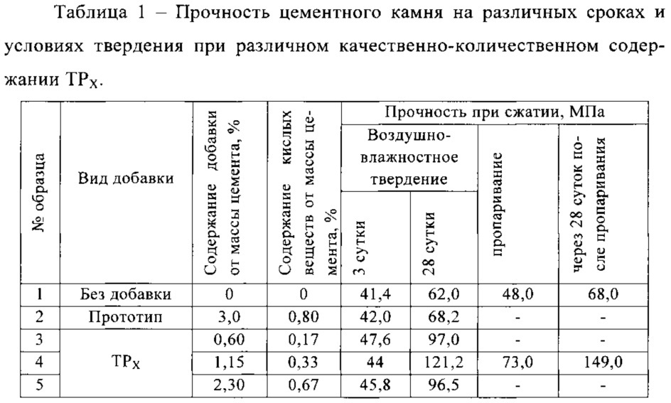 Химическая добавка для цементных изделий (патент 2612185)