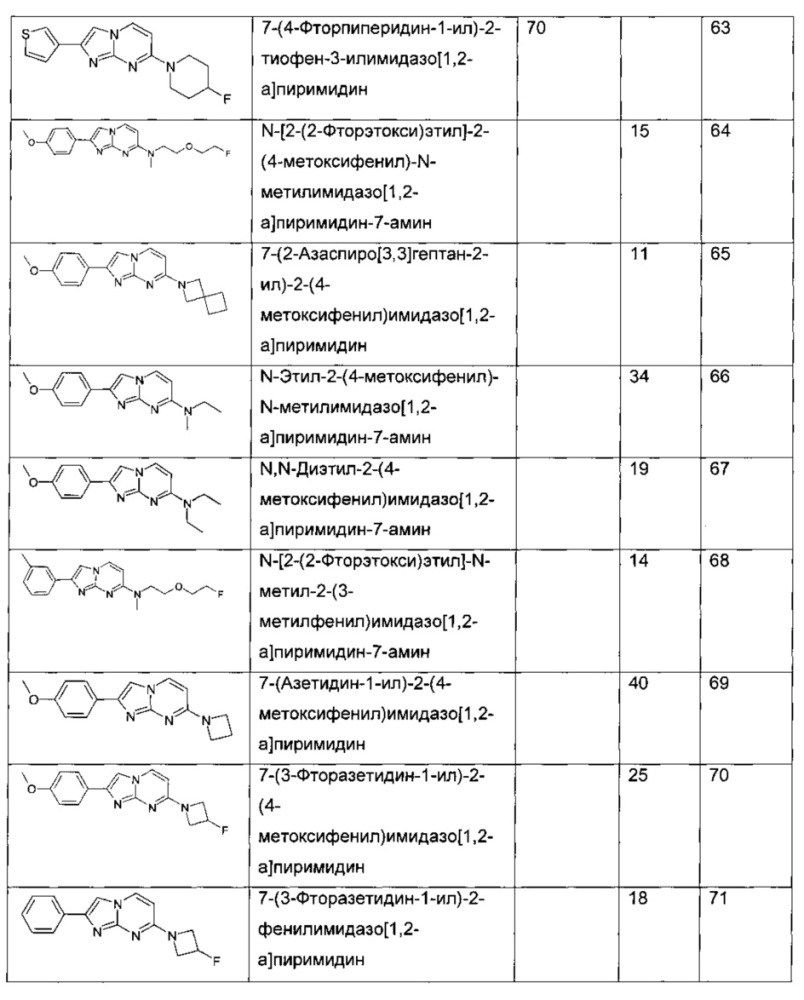 2-фенилимидазо[1,2-а]пиримидины в качестве визуализирующих средств (патент 2665580)