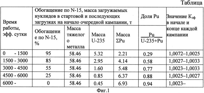 Способ эксплуатации ядерного реактора на быстрых нейтронах с нитридным топливом и жидкометаллическим теплоносителем (патент 2510085)