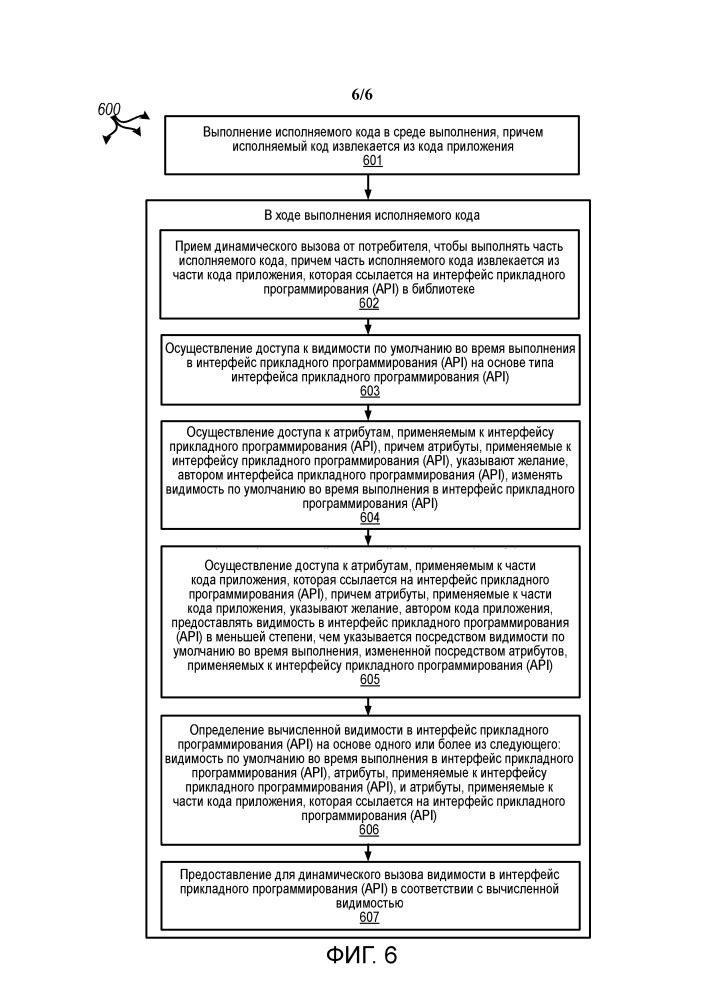 Управление доступом во время выполнения к интерфейсам прикладного программирования (патент 2658190)