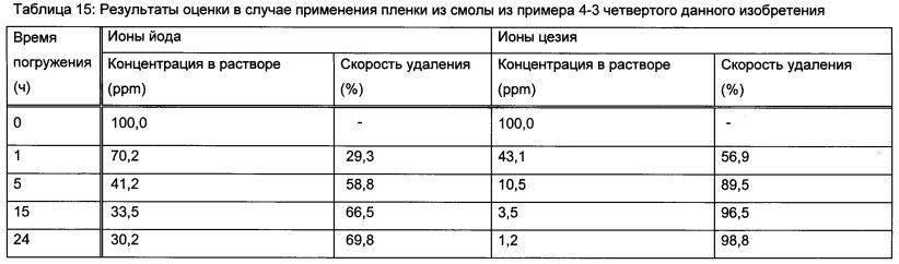 Способ удаления радиоактивного цезия, гидрофильная смоляная композиция для удаления радиоактивного цезия, способ удаления радиоактивного йода и радиоактивного цезия и гидрофильная смоляная композиция для удаления радиоактивного йода и радиоактивного цезия (патент 2597306)